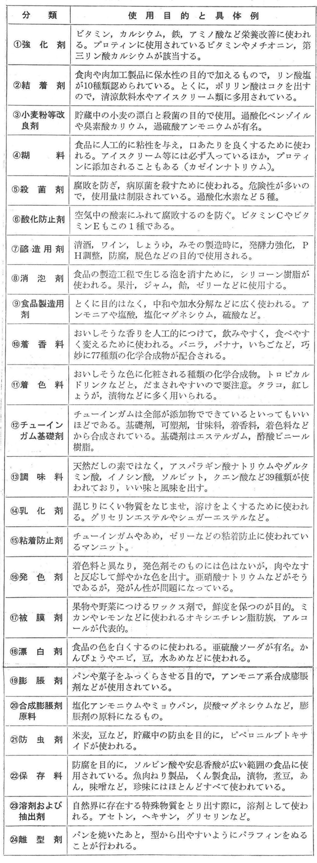 □食品添加物の種類と使用目的