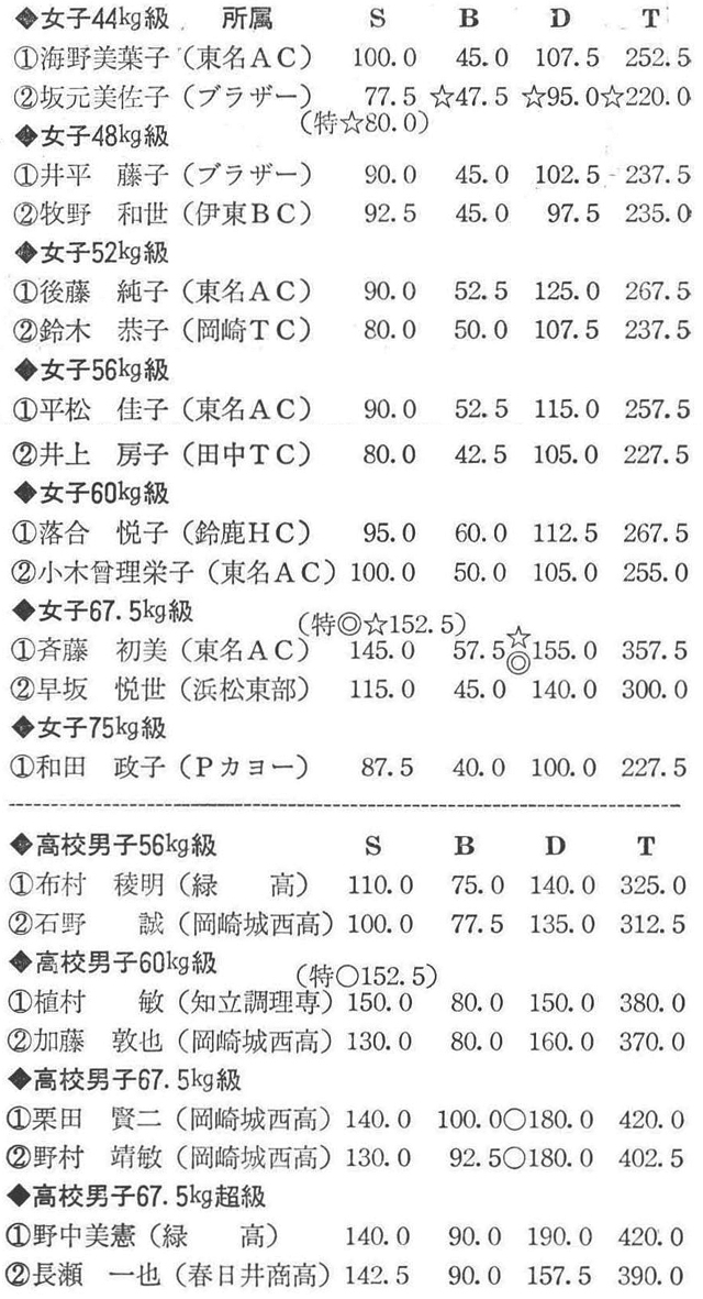[註]◎印は日本新、☆印はジュニア日本新、〇印は全日本高校新を示す。