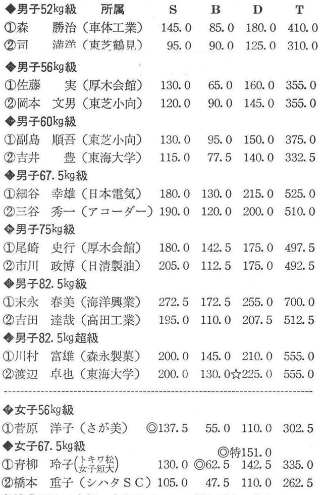 [註]○印は日本新,☆印はジュニア新を示す。なお,オープン参加の女子52kg級・白坂典子選手(東京)はスクワット135kg,ベンチプレス61kg,デッドリフト152.5kg,トータル347.5kgのいずれも日本新をマーク。また,オープン参加の男子75kg級・足立久和選手(東京)もベンチプレス142.5kgのジュニア新を出した。