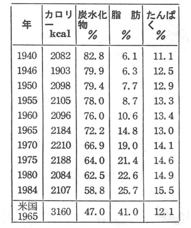 <表2>カロリー摂取量とその内容   スポーツ選手に理想とされる三大栄養素の比率は、炭水化物:脂肪:たんぱく質が4 : 1 : 1といわれる。%になおすと66% : 17% : 17%となる(いずれも重量比)、ボディビルダーの場合、ふつう時は47% : 19% : 34%、減量時は32% : 20%:48%となっていて、いずれも炭水化物は大幅に不足し、たんぱく質が多すぎるのが実状である。 ［図参照］