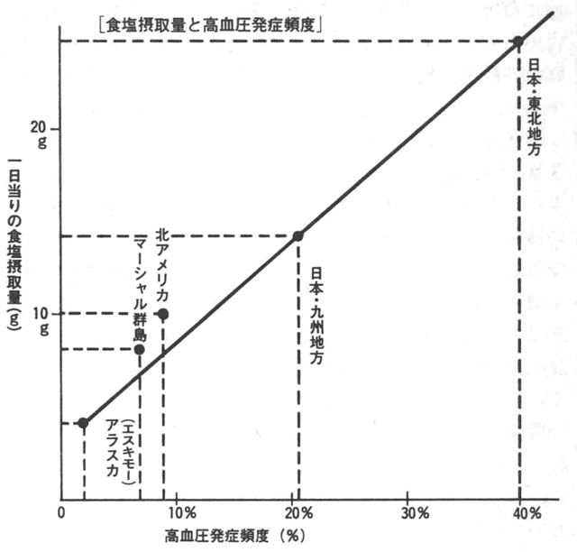 ［食塩摂取量と高血圧発症頻度］