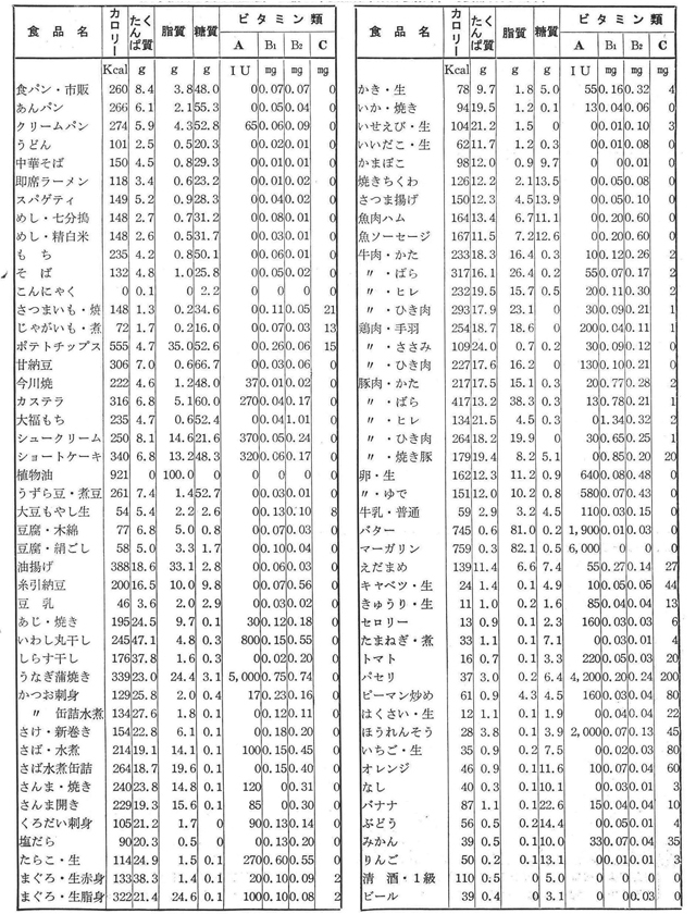 (科学技術庁資源調査会・四訂日本食品標準成分表抜萃、可食部100g当り)