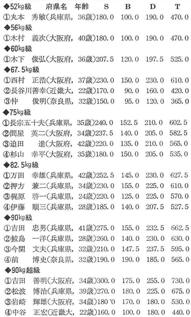 〔注〕90kg超級にオープン参加した小出新一選手(大阪府、35歳)はベンチプレスで215kgの日本新をマークした。 (写真・記録=吉田忠男)