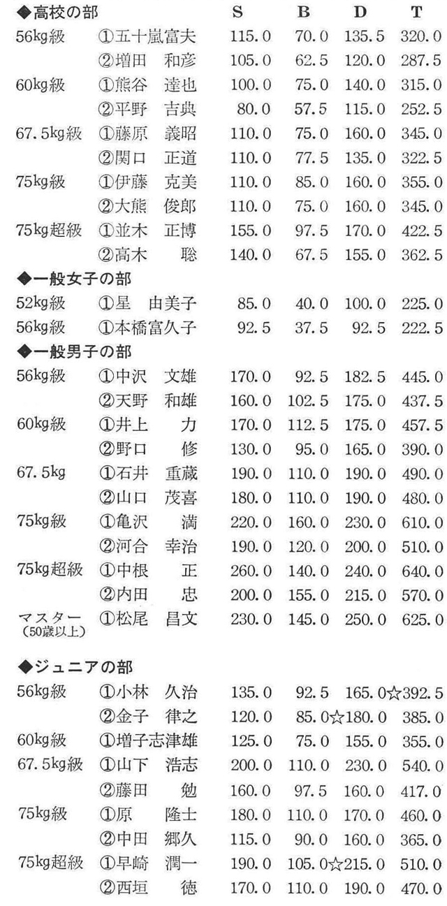 〔注〕☆印はジュニア日本新(記録・福屋好博、溝畑貞雄)