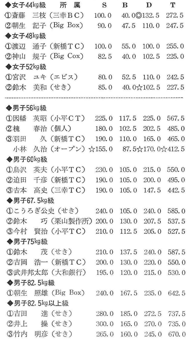 〔注〕◎印は日本新、☆印はジュニア日本新を示す。(東京都パワーリフティング協会事務局長・伊東亜細亜)