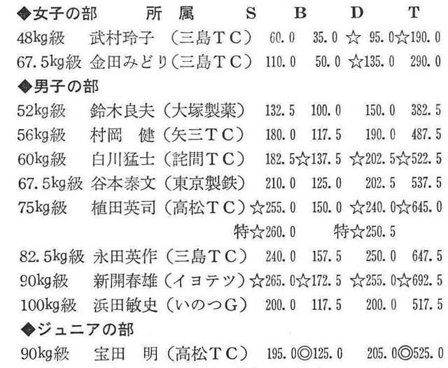 〔註〕◎印はジュニア日本新、☆印は四国新を示す。(記録=中尾達文)
