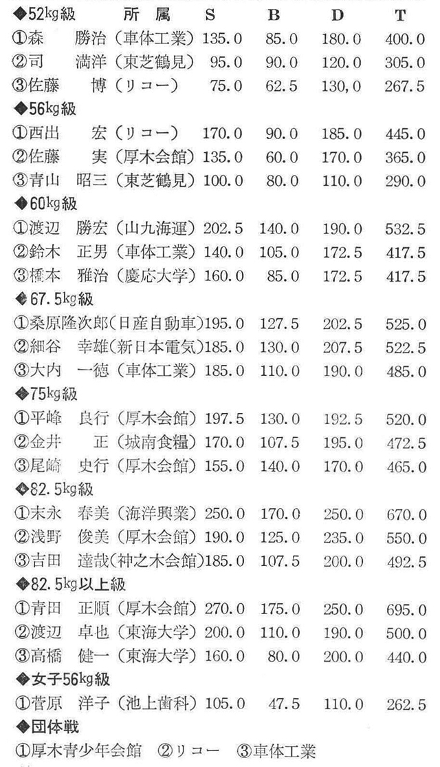 〔注〕オープン参加の67.5kg級・太田雅之選手(19歳・浜松)がベンチプレス115kg,デッドリフト205kg, トータル495kgのジュニア日本新記録を樹立。また女子67.5kg級・藤井美恵選手(19歳、浜松)もベンチプレス61kgのジュニア日本新記録を樹立した。 (記録・江坂昭作)