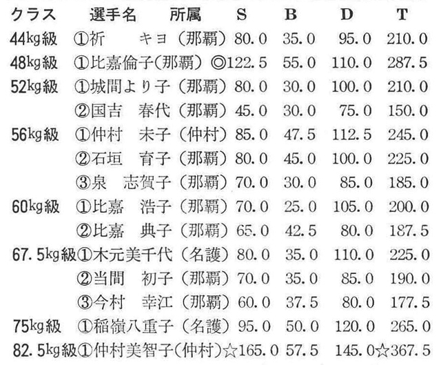 〔注〕☆印は日本新記録、◎印は日本タイ記録を示す。 (沖縄県協会理事長・仲村昌英、事務局長・桑江良尚)
