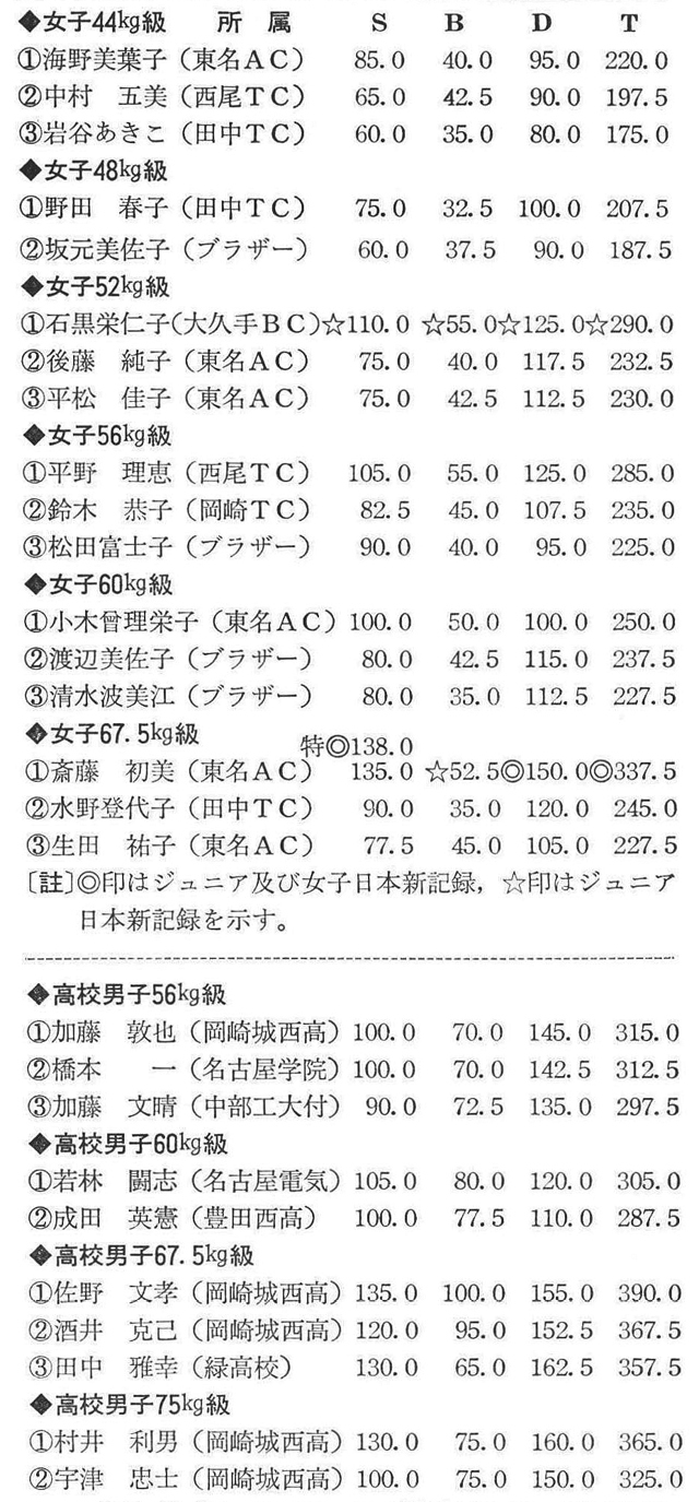 (愛知県パワーリフティング協会理事長=尾田秀男)