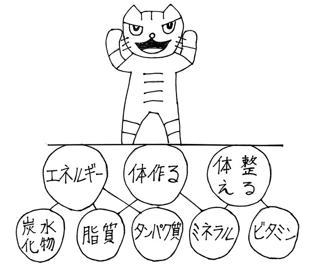図①