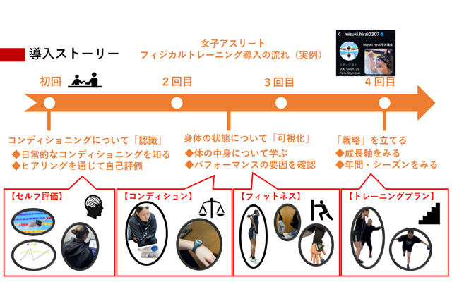 複数のナショナルチーム強化以外に泉氏は女性アスリートの個別強化プロジェクトで競泳アスリート（平井瑞希選手：パリ五輪・日本記録保持者・世界ジュニア記録更新）のサポートで睡眠や免疫測定の科学測定をはじめ用具を使わない簡単なセルフチェックも導入しコンディショニング教育を実施。世界で活躍する選手のロールモデルとしても注目したい。
